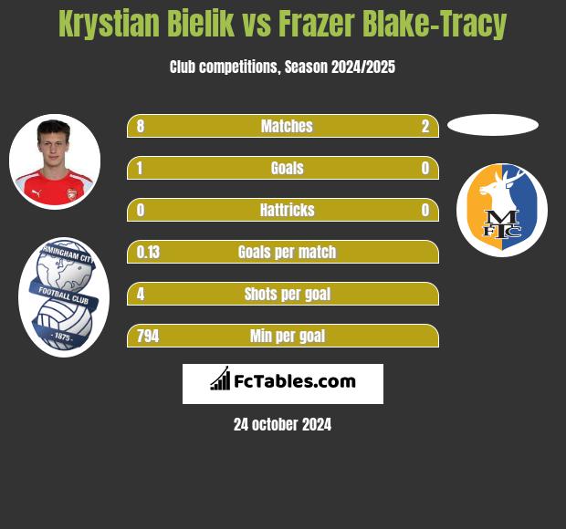 Krystian Bielik vs Frazer Blake-Tracy h2h player stats