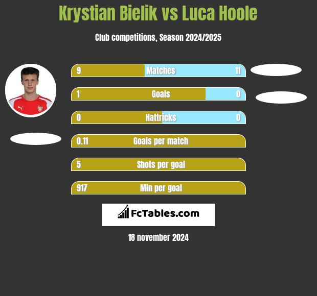 Krystian Bielik vs Luca Hoole h2h player stats