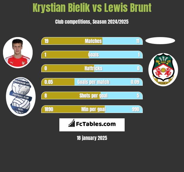 Krystian Bielik vs Lewis Brunt h2h player stats