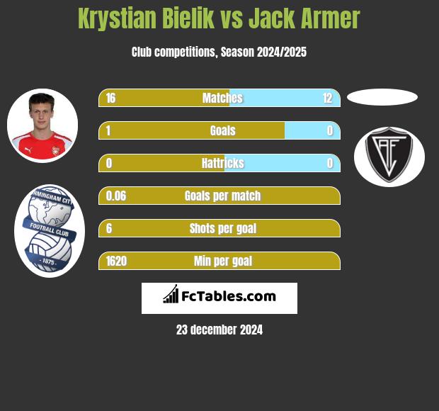 Krystian Bielik vs Jack Armer h2h player stats