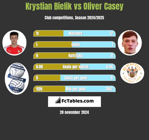 Krystian Bielik vs Oliver Casey h2h player stats