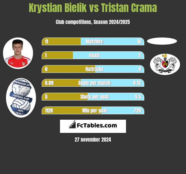 Krystian Bielik vs Tristan Crama h2h player stats