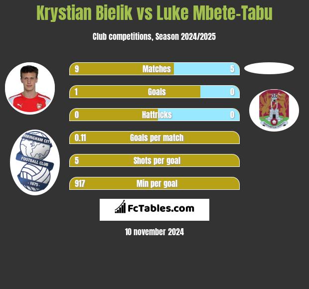 Krystian Bielik vs Luke Mbete-Tabu h2h player stats