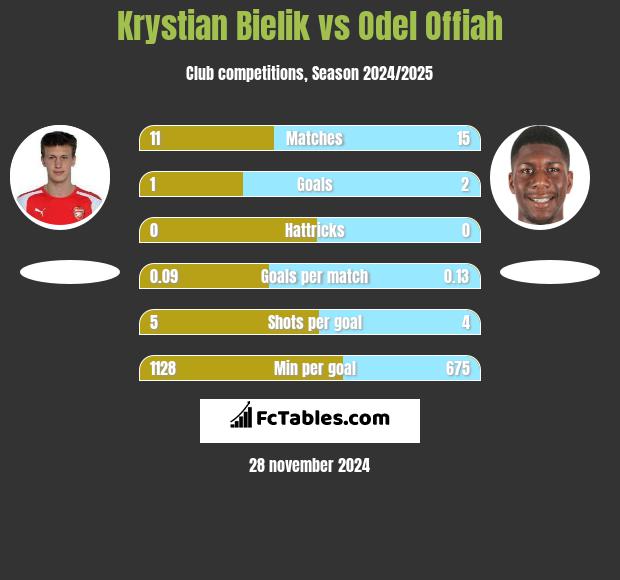 Krystian Bielik vs Odel Offiah h2h player stats