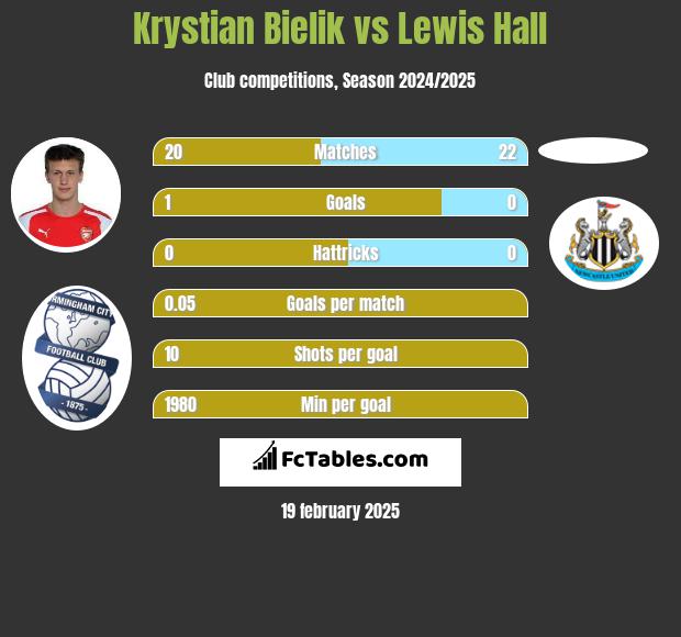 Krystian Bielik vs Lewis Hall h2h player stats