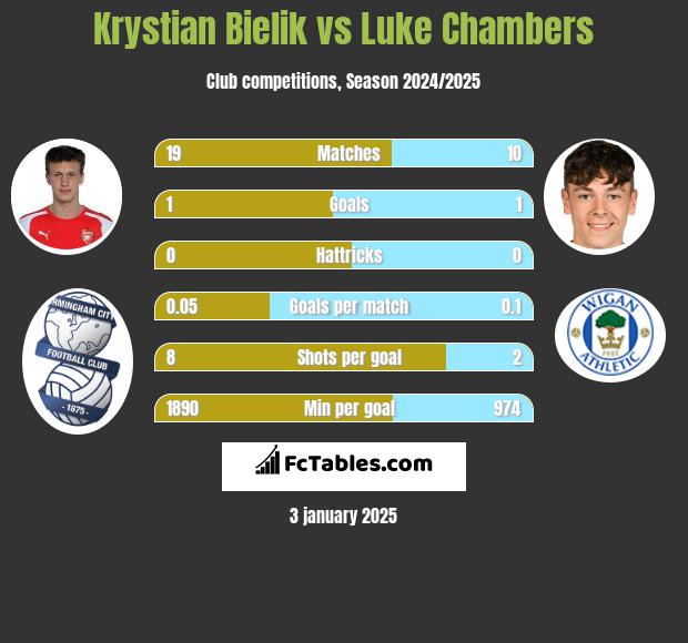 Krystian Bielik vs Luke Chambers h2h player stats