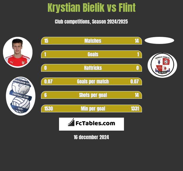 Krystian Bielik vs Flint h2h player stats