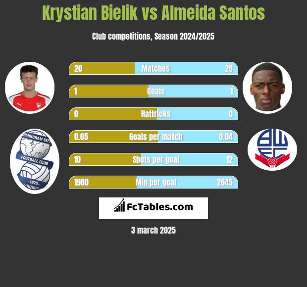 Krystian Bielik vs Almeida Santos h2h player stats