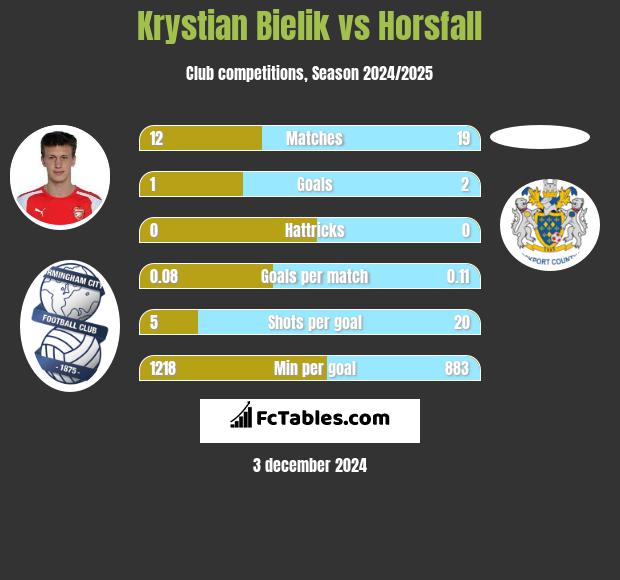 Krystian Bielik vs Horsfall h2h player stats