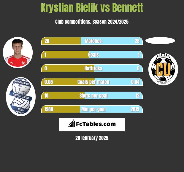 Krystian Bielik vs Bennett h2h player stats