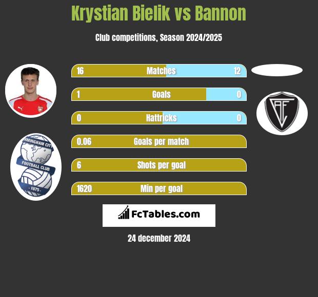 Krystian Bielik vs Bannon h2h player stats