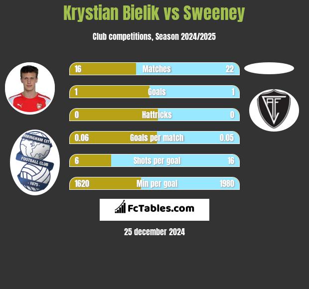 Krystian Bielik vs Sweeney h2h player stats