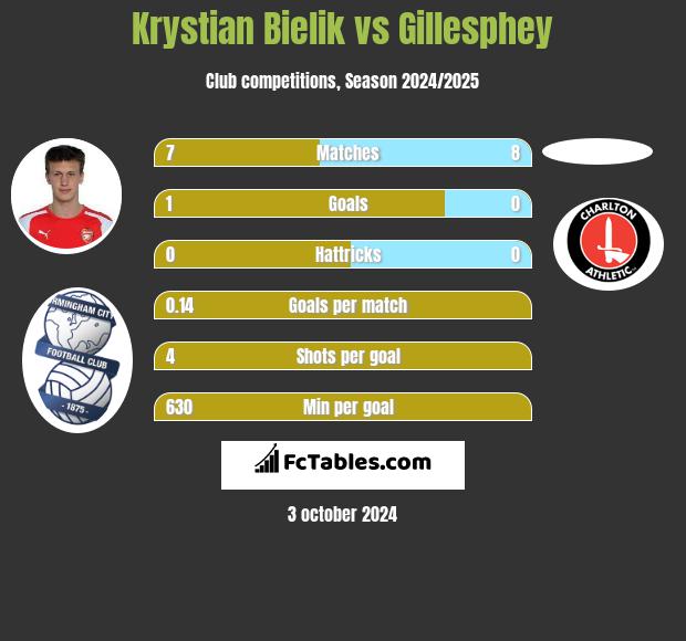 Krystian Bielik vs Gillesphey h2h player stats