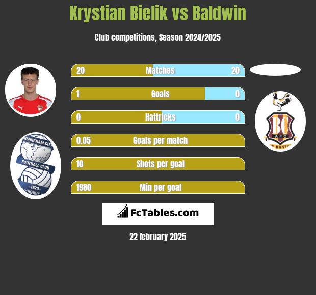 Krystian Bielik vs Baldwin h2h player stats