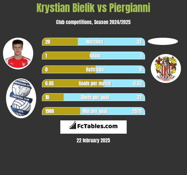 Krystian Bielik vs Piergianni h2h player stats