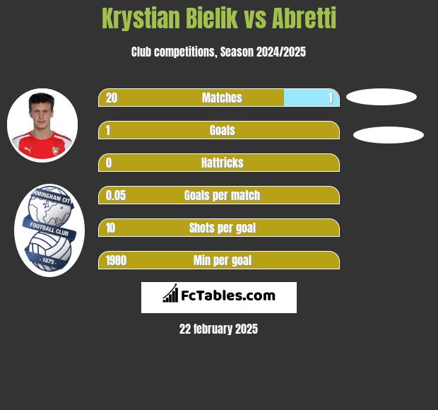 Krystian Bielik vs Abretti h2h player stats