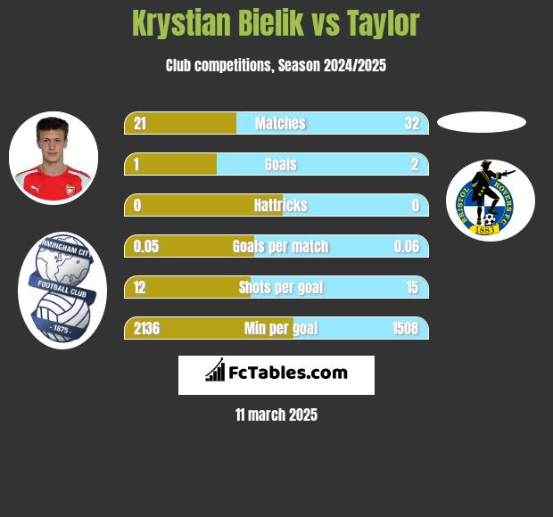 Krystian Bielik vs Taylor h2h player stats