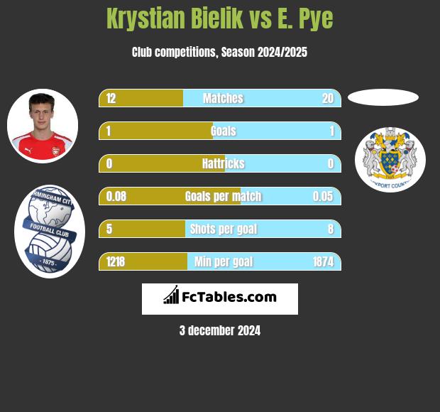 Krystian Bielik vs E. Pye h2h player stats