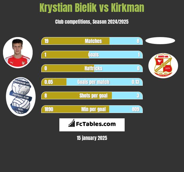 Krystian Bielik vs Kirkman h2h player stats