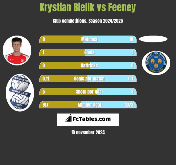 Krystian Bielik vs Feeney h2h player stats