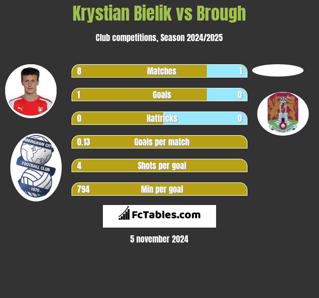 Krystian Bielik vs Brough h2h player stats