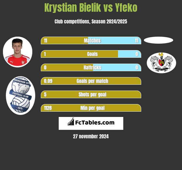 Krystian Bielik vs Yfeko h2h player stats