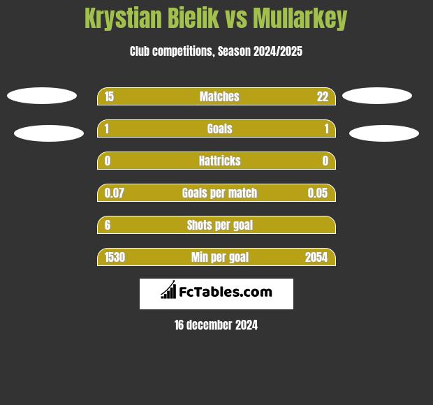 Krystian Bielik vs Mullarkey h2h player stats