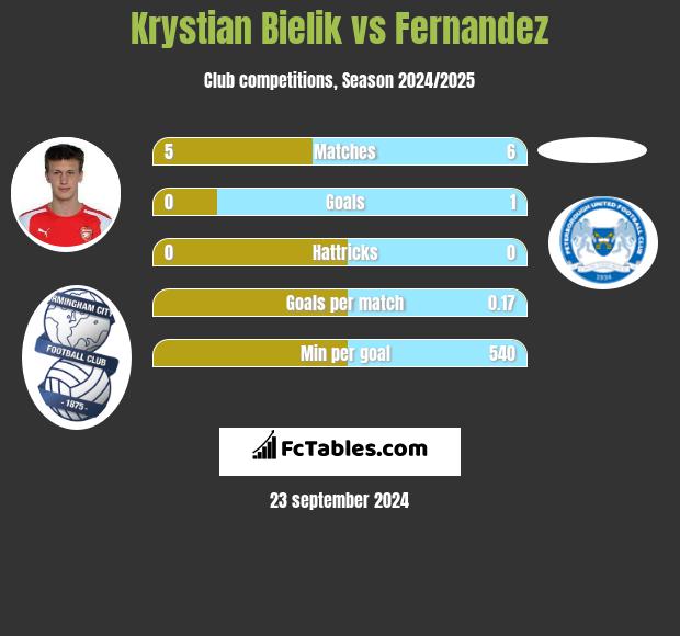 Krystian Bielik vs Fernandez h2h player stats