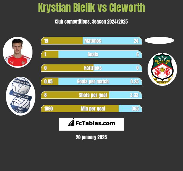 Krystian Bielik vs Cleworth h2h player stats