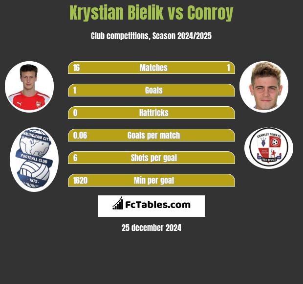 Krystian Bielik vs Conroy h2h player stats