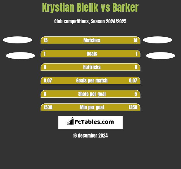 Krystian Bielik vs Barker h2h player stats