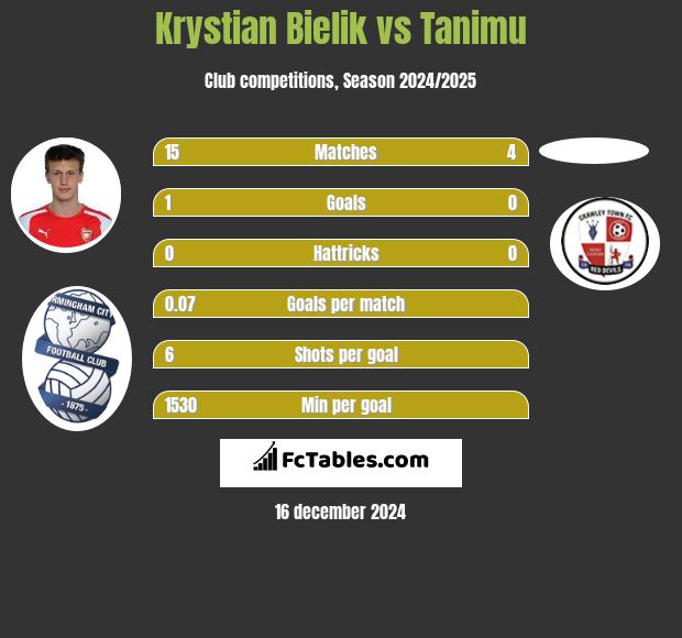 Krystian Bielik vs Tanimu h2h player stats