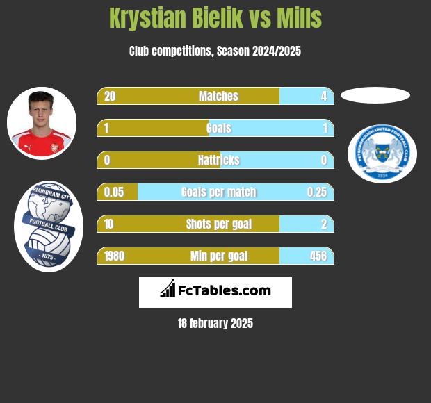 Krystian Bielik vs Mills h2h player stats