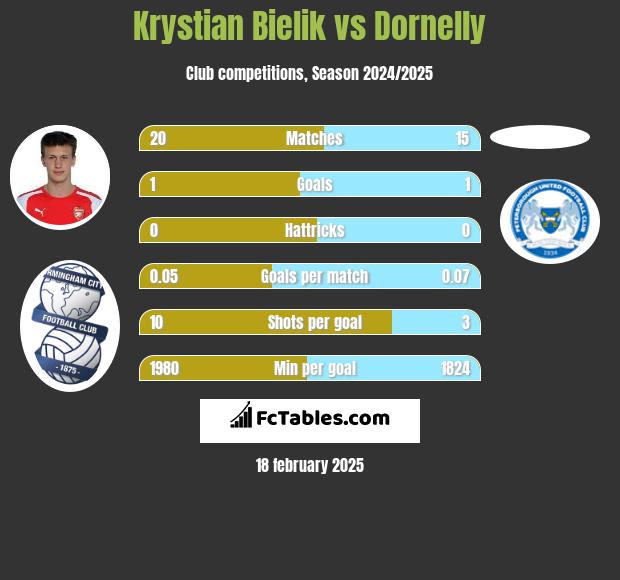 Krystian Bielik vs Dornelly h2h player stats