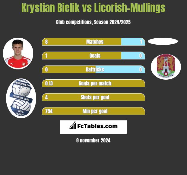 Krystian Bielik vs Licorish-Mullings h2h player stats