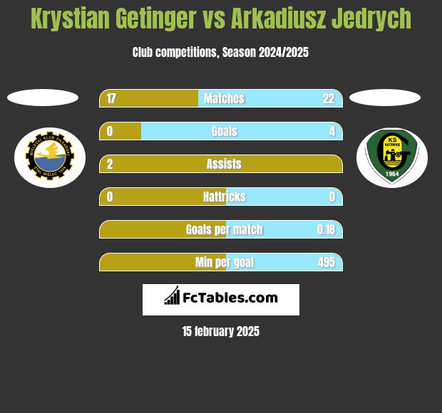 Krystian Getinger vs Arkadiusz Jędrych h2h player stats