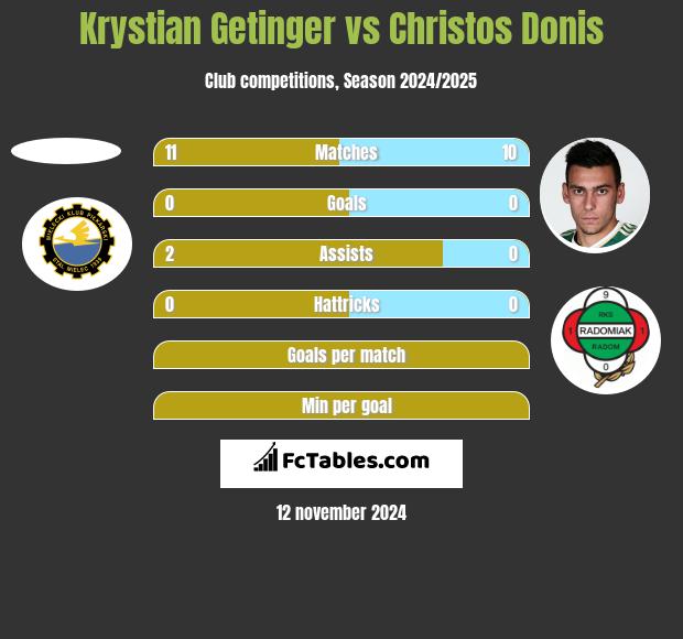 Krystian Getinger vs Christos Donis h2h player stats