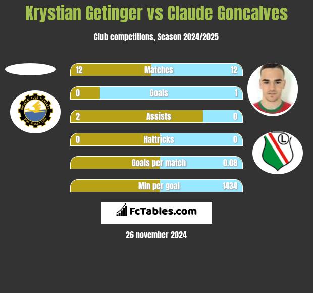 Krystian Getinger vs Claude Goncalves h2h player stats