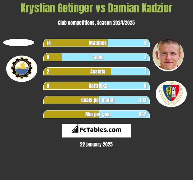 Krystian Getinger vs Damian Kądzior h2h player stats