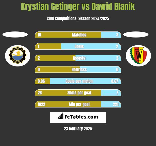 Krystian Getinger vs Dawid Blanik h2h player stats