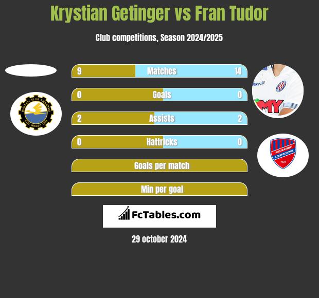 Krystian Getinger vs Fran Tudor h2h player stats