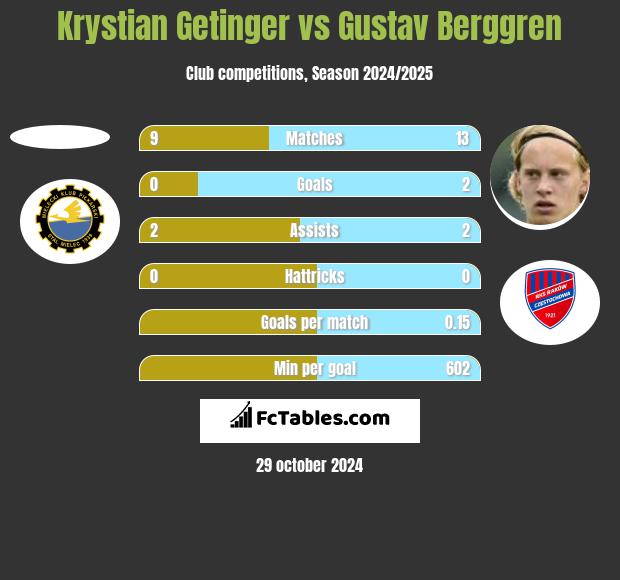 Krystian Getinger vs Gustav Berggren h2h player stats