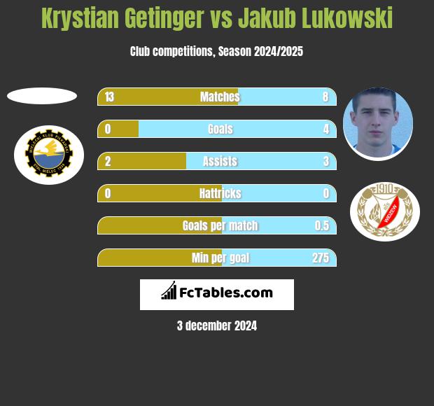 Krystian Getinger vs Jakub Łukowski h2h player stats