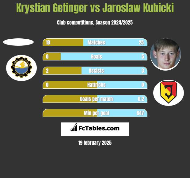 Krystian Getinger vs Jarosław Kubicki h2h player stats