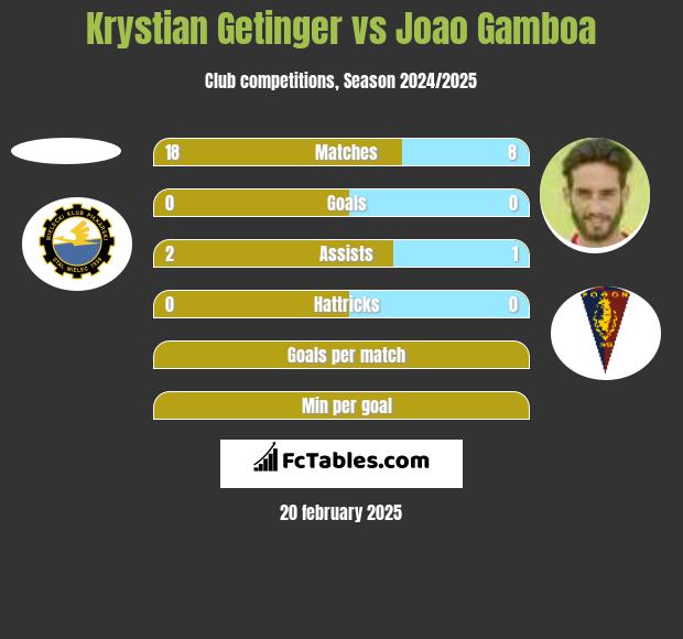 Krystian Getinger vs Joao Gamboa h2h player stats