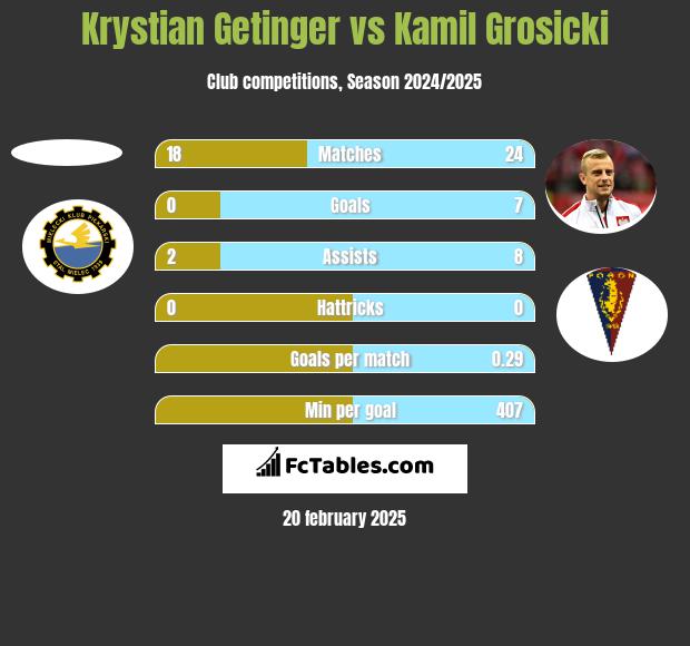 Krystian Getinger vs Kamil Grosicki h2h player stats