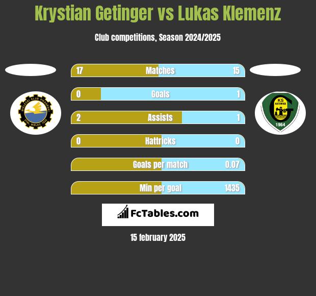 Krystian Getinger vs Lukas Klemenz h2h player stats