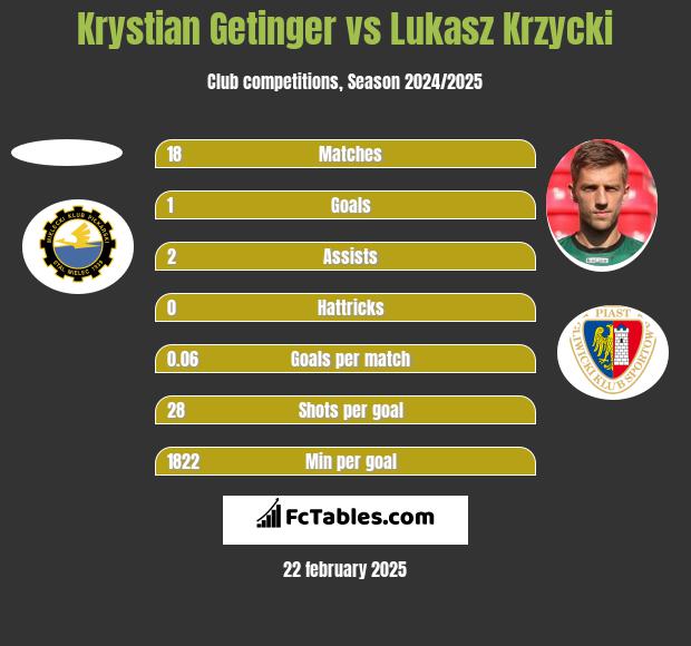 Krystian Getinger vs Lukasz Krzycki h2h player stats