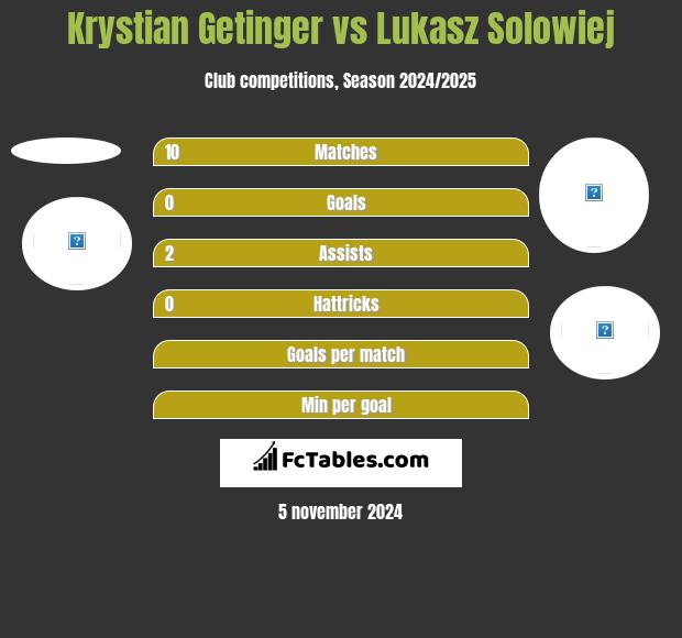 Krystian Getinger vs Lukasz Solowiej h2h player stats