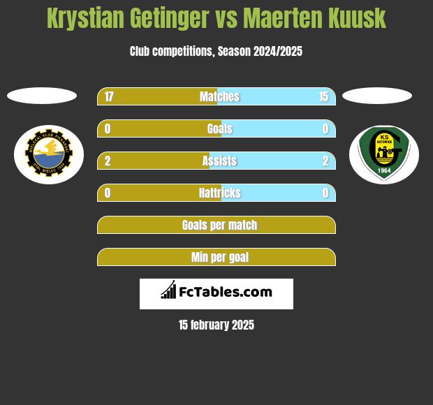 Krystian Getinger vs Maerten Kuusk h2h player stats